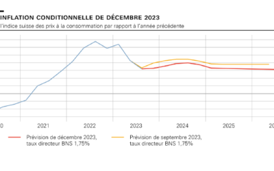 Stopy Procentowe w Szwajcarii: Analiza sytuacji ekonomicznej i monetarnej z 14 grudnia 2023