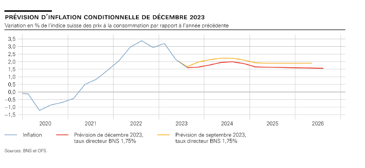 Stopy Procentowe w Szwajcarii: Analiza sytuacji ekonomicznej i monetarnej z 14 grudnia 2023